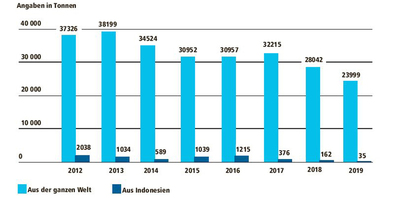 Die Grafik zeigt, dass nur rund 0,2 Prozent der Palmöl-Importe in die Schweiz aus Indonesien kommen und der Import von Palmöl ohnehin stark abnimmt. 