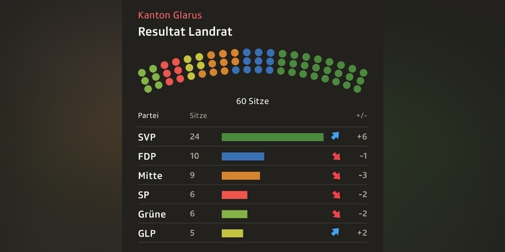 SVP-baut-Vormachtstellung-im-Glarner-Landrat-aus