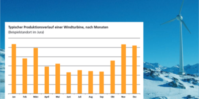 Der Monatsertrag durch Windkraft einer Windturbine mit Standort im Jura.