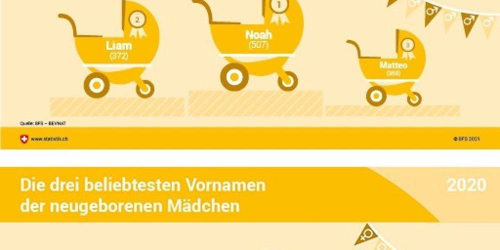 Der Geschmack bei Vornamen hat sich in den letzten Jahren nur langsam verändert: Fünf der beliebtesten sechs Baby-Namen führten schon im Vorjahr die Ranglisten an; die beiden Erstplatzierten Mia und Noah haben beide eine mehrjährige Erfolgsgeschic...