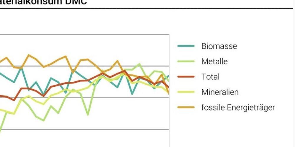 Nach vorläufigen Schätzungen des Bundesamts für Statistik (BFS) verbrauchten Wirtschaft und Haushalte in der Schweiz 2020 gut 4 Prozent weniger Materialien als im Jahr davor (BFS)