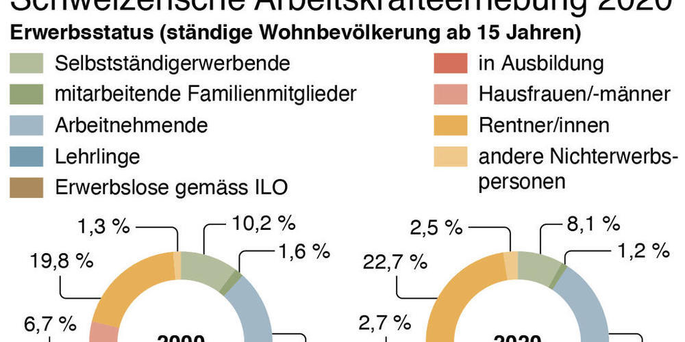 Der Anteil der (potenziellen) Arbeitskräfte an der Wohnbevölkerung in der Schweiz hat sich in den letzten 20 Jahren kaum verändert: 2020 betrug er 67,4 Prozent. In Europa hat nur Island ein anteilmässig noch grösseres Reservoir an Arbeitskräften.