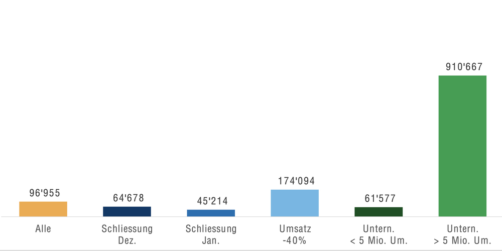 Durchschnittlich bewilligte Härtefallbeiträge in Franken.
