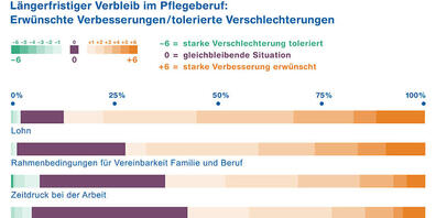 Lohn und Vereinbarkeit von Beruf und Familie sind die beiden Faktoren, von denen sich Pflegende am stärksten eine Verbesserung wünschen. Zu dem Ergebnis kam eine Langzeitstudie der Zürcher Hochschule für Angewandte Wissenschaften (zVg).