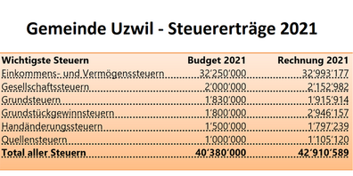Kein Corona-Effekt bei den Steuererträgen 2021.