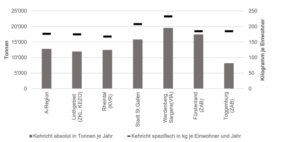 Fürstenland und Toggenburg liegen leicht unter dem Durchschnitt bei den Kehrichtmengen pro Person.