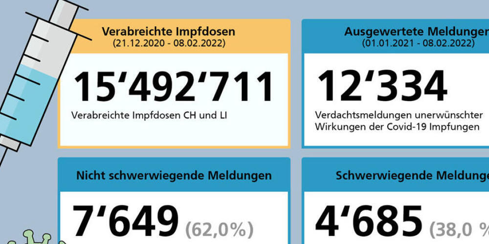 Im Vergleich zur Zahl der verabreichten Impfdosen nehmen sich jene zu den Nebenwirkungen relativ gering aus.