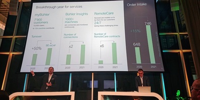Bühler gelang im Jahr 2021 ein spektakulärer Quantensprung  im Servicebereich. Dies auch dank neuen cloudbasierten Vernetzungen mit Kunden und deren Anlagen.