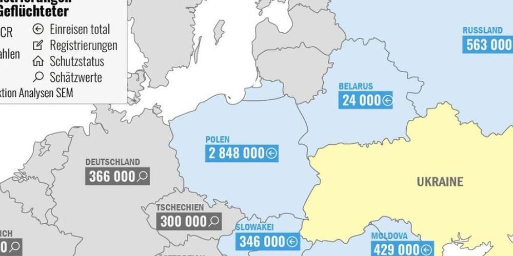 Weitaus am meisten Geflüchtete hat Polen aufgenommen.