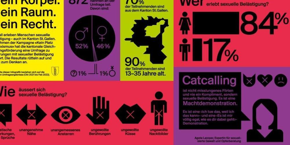 Mit einer Plakat-Aktion wird im Kanton St.Gallen ab dem 25. April auf das Ausmass der sexuellen Belästigung im Alltag aufmerksam gemacht.