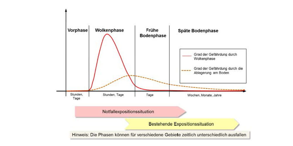 Die Wolkenphase (Phase 2) ist die Zeit zwischen einem Austritt von radioaktiven Stoffen und dem Ende ihres Durchzugs an einem bestimmten geographischen Ort.