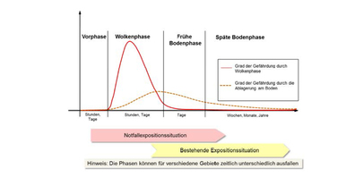Die Wolkenphase (Phase 2) ist die Zeit zwischen einem Austritt von radioaktiven Stoffen und dem Ende ihres Durchzugs an einem bestimmten geographischen Ort.