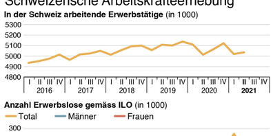 Zahl der Erwerbstätigen ist im ersten Quartal erneut gestiegen (Symbolbild)