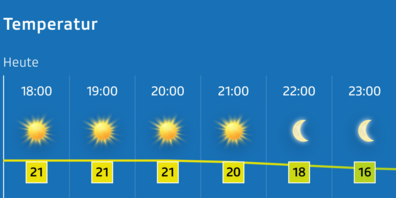 Wetterprognose für den Freitagabend, 8. Juli 2022, in Uzwil.