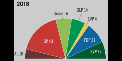 Seit 2018 dominieren AL, SP und Grüne den Gemeinderat und bilden mit insgesamt 69 von 125 Stimmen eine Mehrheit. 