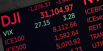 Das US-Börsenbarometer Dow Jones hat seit Ende November 3 Prozent eingebüsst. (Archivbild)
