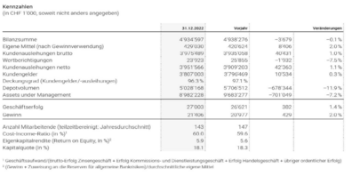 Der Jahresabschluss 2022 der acrevis Bank AG.