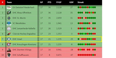 2. Liga OS Gruppe 2: Wird der EHC Uzwil 6., 7. oder 8. ?