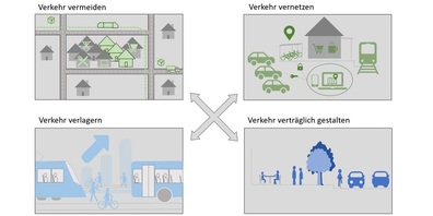Das 4V-Prinzip. (Seite 7 Bericht und Antrag Mobilitätsstrategie Stadt Gossau) 