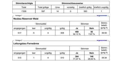 Gesamtergebnis aller Gemeinde-Geschäfte vom 18.06.2023.