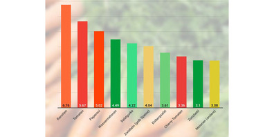Karotten führen – knapp vor den Tomaten.