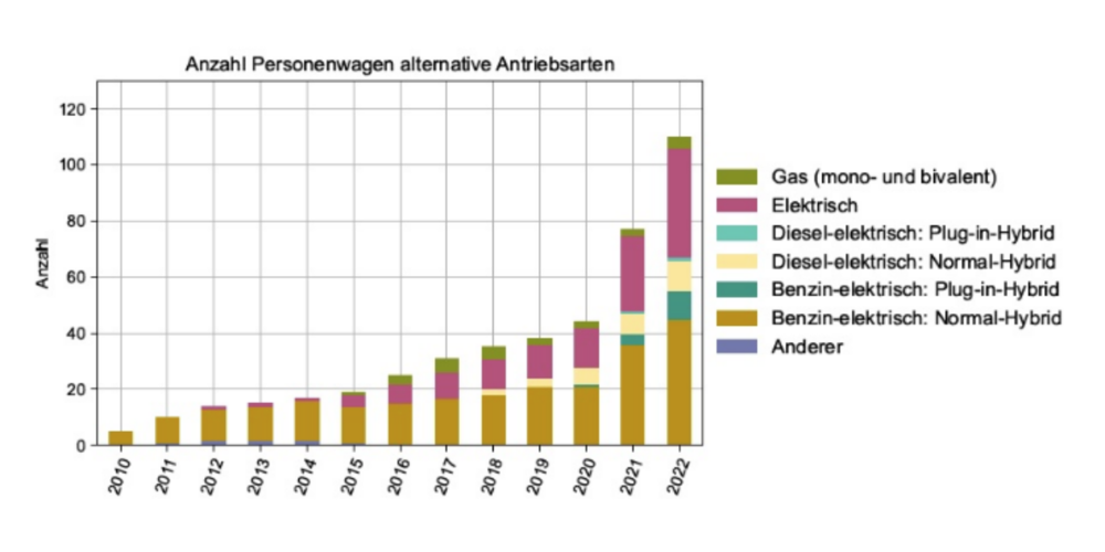 Das vorliegende Energie-Monitoring enthält ausgewählte Kennzahlen und veranschaulicht den Verlauf verschiedener Grössen aus den Bereichen Wärme, Strom und Mobilität.