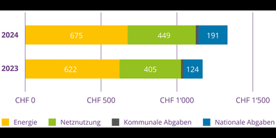 Stromkosten für H4-Profil mit einem Strombezug von 4'500 kWh/Jahr Vergleich 2024 zu 2023.