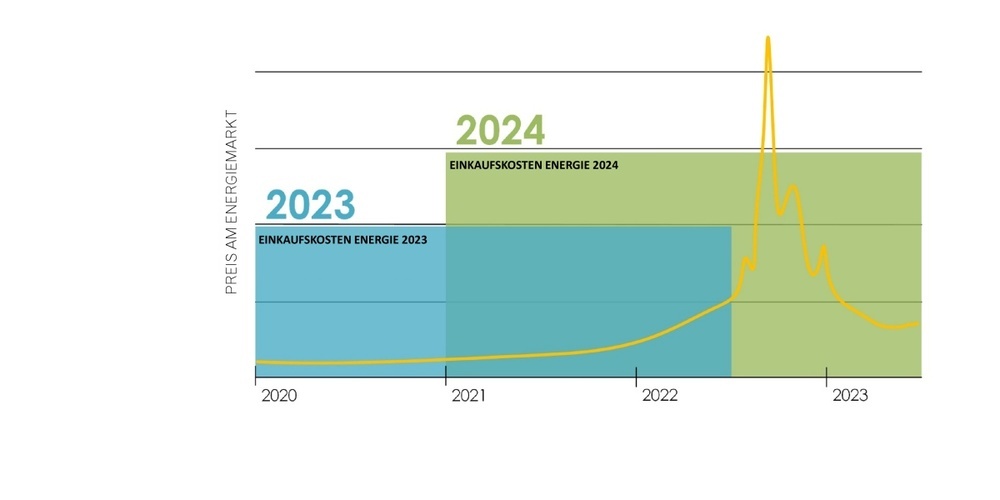 Schematische Darstellung der Energiepreise am Markt und die dazugehörigen Beschaffungszeiträume. Die Visualisierung ist für ein besseres Verständnis stark vereinfacht. 