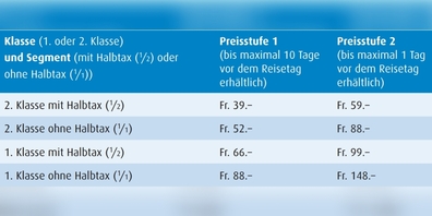 Preisübersicht «Spartageskarte Gemeinde».