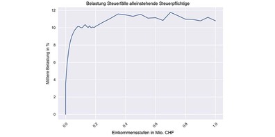 Der Regierungsrat: «Die Grafik zeigt, dass der Kurvenverlauf ab einem steuerbaren Einkommen von 80 000 Franken, bei dem erstmals eine Steuerbelastung von knapp 10% erreicht wird, jeglicher Interpretation entzieht. Phasen mit steigender und fallender Steuerbelastung wechsln sich anschliessend in unregelmässigen Abständen ab.»