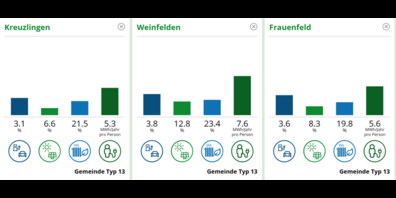  Anteil Elektroautos, Solarstrom, erneuerbares Heizen und Gesamtverbrauch September 2023.