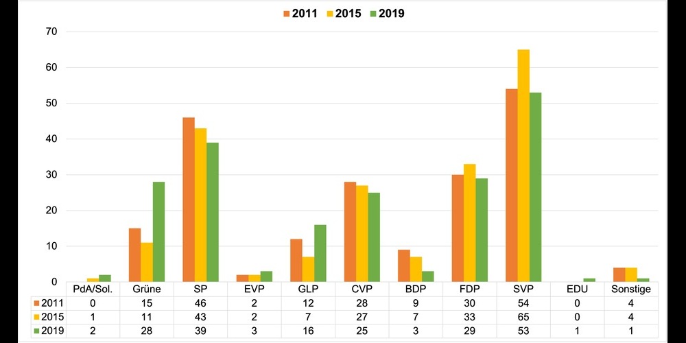 Die Sitzverteilung im Nationalrat, hier zum Zeitpunkt nach den Wahlen 2019. Die Parteien BDP und CVP fusionierten 2020 zur Partei Die Mitte. 