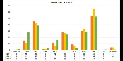 Die Sitzverteilung im Nationalrat, hier zum Zeitpunkt nach den Wahlen 2019. Die Parteien BDP und CVP fusionierten 2020 zur Partei Die Mitte. 