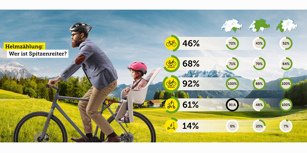 Diese Statistik zeigt, wo in der Schweiz am meisten Helme getragen werden.