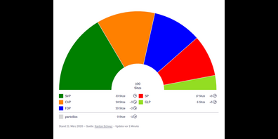 GLP und SP haben als einzige Parteien Sitze im Kantonsrat dazugewonnen.