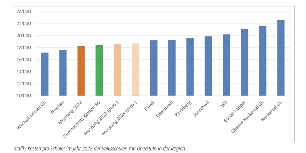 Kosten pro Schüler im Jahr 2022 der Volksschulen mit Oberstufe in der Region. Im 2023 und 2024 liegt Mosnang bei den Schulkosten neu über dem kantonalen Durchschnitt.