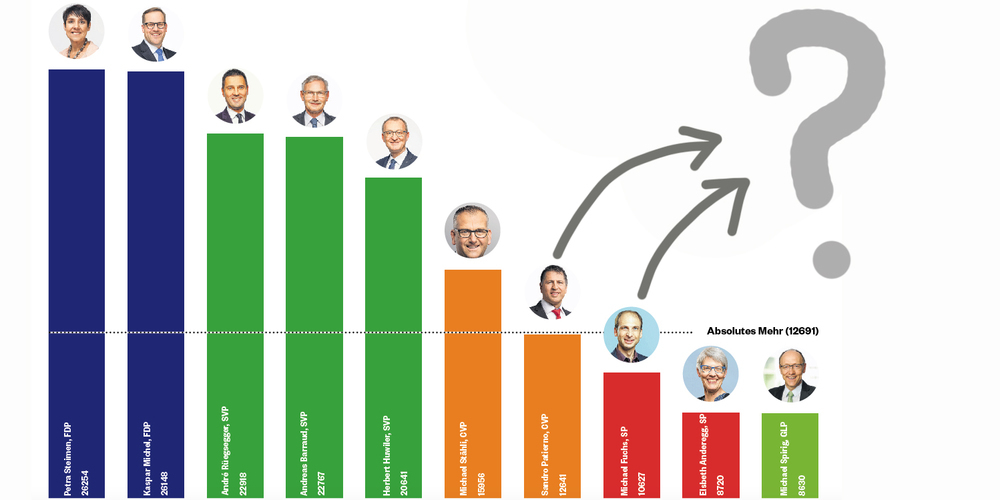 sollte an diesem Datum auch die Nachwahl in den Regierungsrat über die Bühne gehen. Bekanntlich muss noch ein Regierungsratssitz besetzt werden. Dafür liegen derzeit die beiden Kandidaturen von Sandro Patierno (CVP, Schwyz) und Michael Fuchs (SP, Küssnacht) vor. 