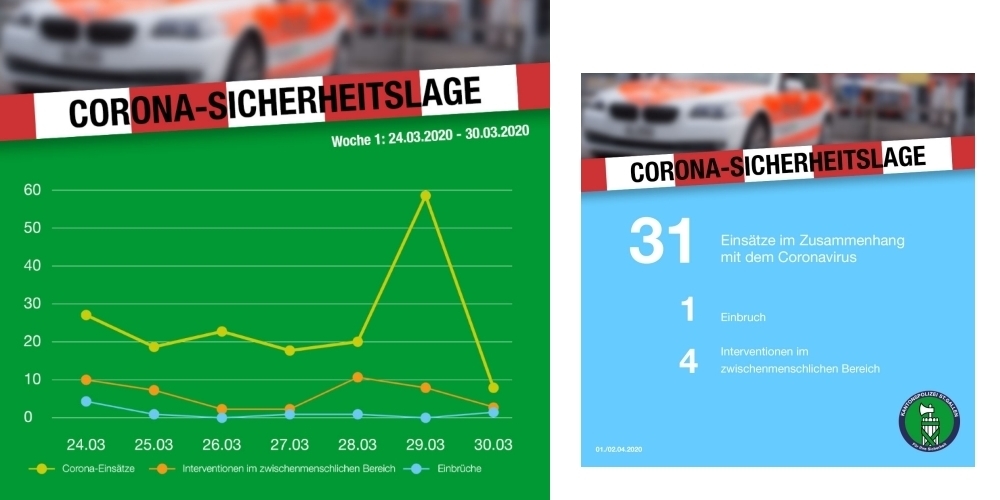 Links: Die Zusammenfassung der Kapo SG für die erste Berichtswoche, in Gelb die Corona-Einsätze. Rechts: Die Zahlen für den 1./2. April.
