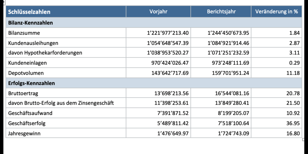 Die Ergebnisse der Raiffeisenbank Regio Unteres Toggenburg & Neckertal im Überblick.