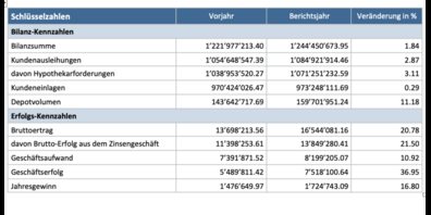 Die Ergebnisse der Raiffeisenbank Regio Unteres Toggenburg & Neckertal im Überblick.
