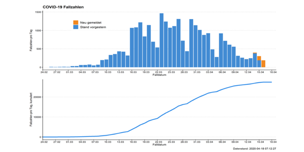 Aktuelleste Zahlen vom Bundesamt für Gesundheit Viele Erkrankte, aber abgeflachter Zuwachs.