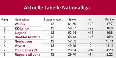 Tabelle per 5. Februar 2024.