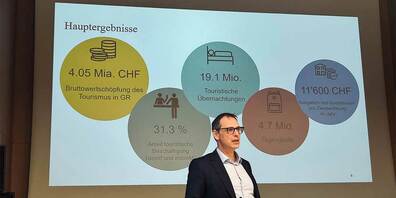Reto Bleisch, Leiter Amt für Wirtschaft und Tourismus, stellte am Forum Prättigau/Davos in Klosters die wichtigsten Kennzahlen der Wertschöpfungsstudie Tourismus vor.