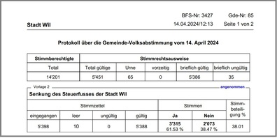 Aus dem Protokoll der kommunalen Abstimmung in der Stadt Wil.