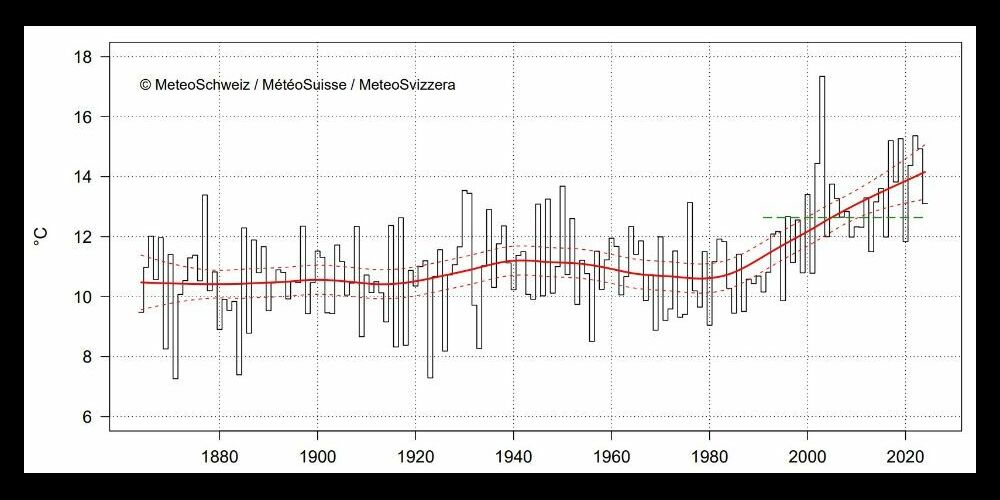 Seit Messbeginn von Meteo Schweiz steigt die Durchschnittstemperatur stetig an. Seit der Industrialisierung beträgt der Anstieg im Juni 3,5 Grad Celsius.