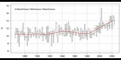 Seit Messbeginn von Meteo Schweiz steigt die Durchschnittstemperatur stetig an. Seit der Industrialisierung beträgt der Anstieg im Juni 3,5 Grad Celsius.
