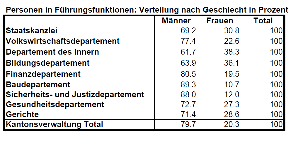 Eine der Tabellen aus der Statistik: Frauen sind in den Führungspositionen der Kantonsverwaltung schwächer vertreten (Quelle: www.statistik.sg.ch).