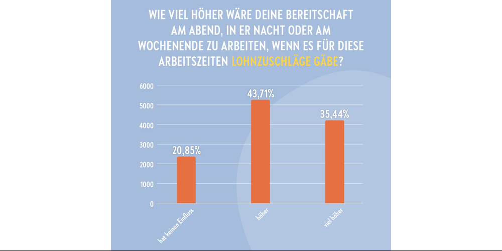 43,71% der Befragten wären deutlich bereiter für Arbeitszeiten am Abend, in der Nacht und am Wochenende , wenn es einen Lohnzuschlag gäbe.