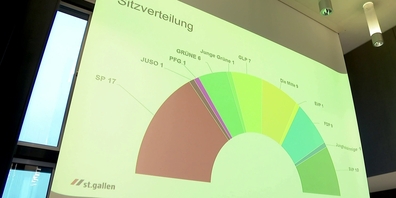 «Aufrecht» zweifelt auch die korrigierten Wahlresultate an