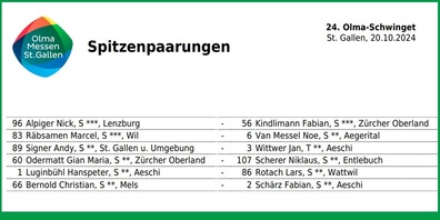 Olma-Schwinget am 20. Oktober 2024: Die Spitzenpaarungen des Anschwingens.